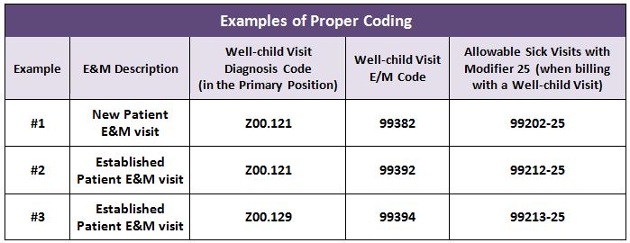 cpt code pediatric sick visit